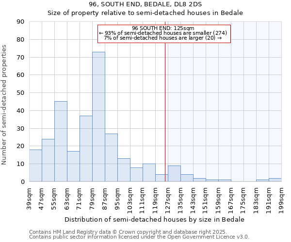 96, SOUTH END, BEDALE, DL8 2DS: Size of property relative to semi-detached houses houses in Bedale