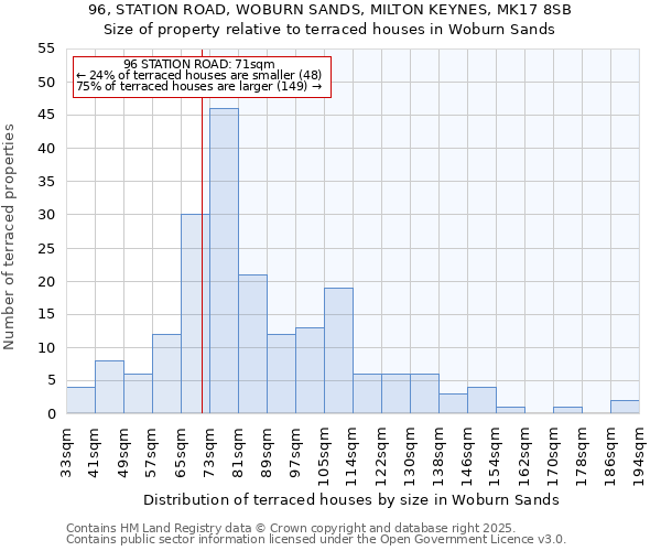 96, STATION ROAD, WOBURN SANDS, MILTON KEYNES, MK17 8SB: Size of property relative to terraced houses houses in Woburn Sands