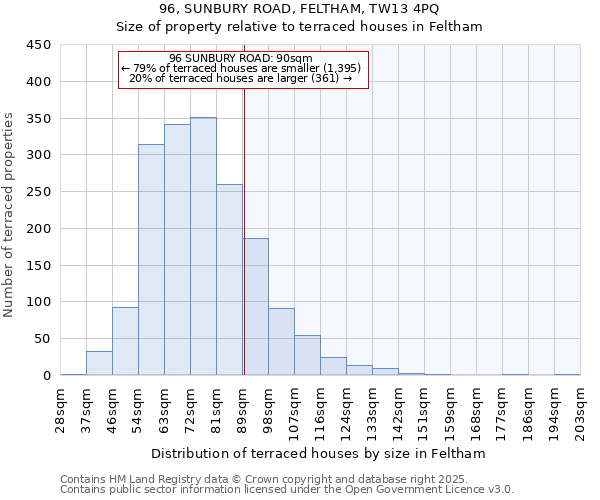 96, SUNBURY ROAD, FELTHAM, TW13 4PQ: Size of property relative to terraced houses houses in Feltham
