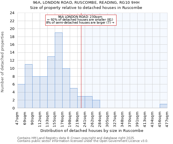 96A, LONDON ROAD, RUSCOMBE, READING, RG10 9HH: Size of property relative to detached houses houses in Ruscombe
