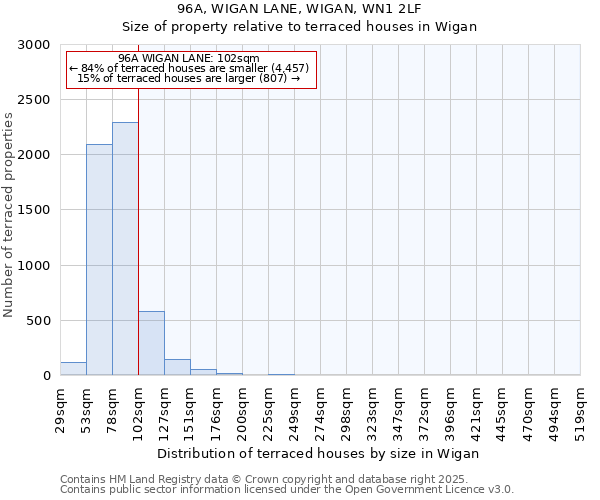 96A, WIGAN LANE, WIGAN, WN1 2LF: Size of property relative to terraced houses houses in Wigan