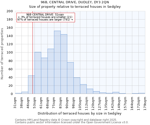 96B, CENTRAL DRIVE, DUDLEY, DY3 2QN: Size of property relative to terraced houses houses in Sedgley