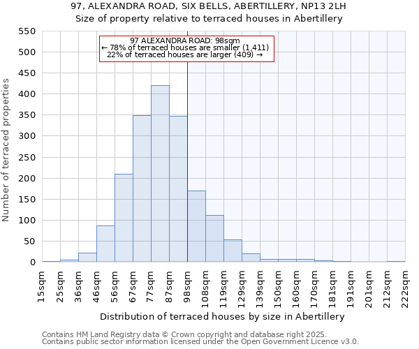 97, ALEXANDRA ROAD, SIX BELLS, ABERTILLERY, NP13 2LH: Size of property relative to terraced houses houses in Abertillery