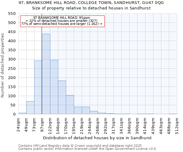 97, BRANKSOME HILL ROAD, COLLEGE TOWN, SANDHURST, GU47 0QG: Size of property relative to detached houses houses in Sandhurst
