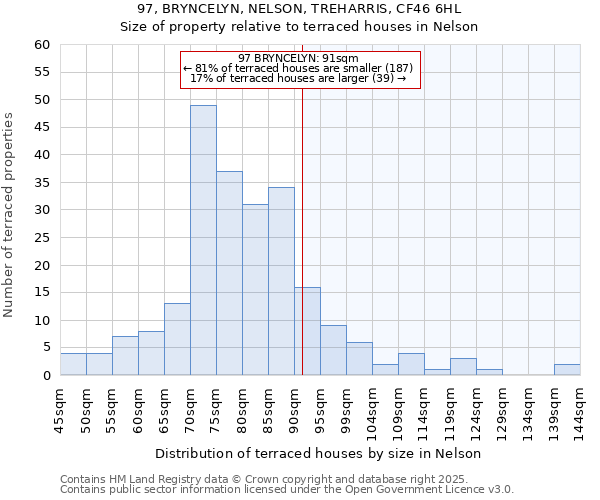 97, BRYNCELYN, NELSON, TREHARRIS, CF46 6HL: Size of property relative to terraced houses houses in Nelson