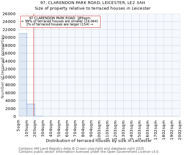 97, CLARENDON PARK ROAD, LEICESTER, LE2 3AH: Size of property relative to terraced houses houses in Leicester