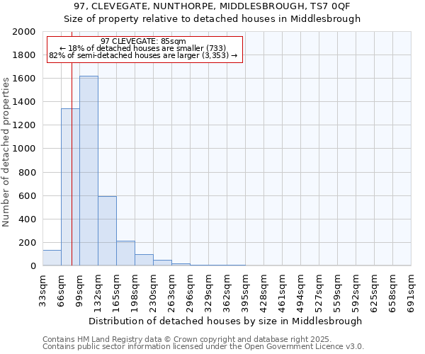 97, CLEVEGATE, NUNTHORPE, MIDDLESBROUGH, TS7 0QF: Size of property relative to detached houses houses in Middlesbrough
