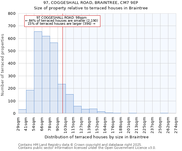 97, COGGESHALL ROAD, BRAINTREE, CM7 9EP: Size of property relative to terraced houses houses in Braintree