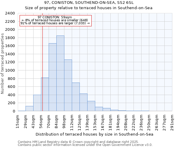 97, CONISTON, SOUTHEND-ON-SEA, SS2 6SL: Size of property relative to terraced houses houses in Southend-on-Sea