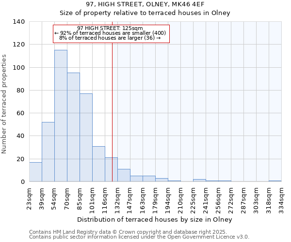 97, HIGH STREET, OLNEY, MK46 4EF: Size of property relative to terraced houses houses in Olney
