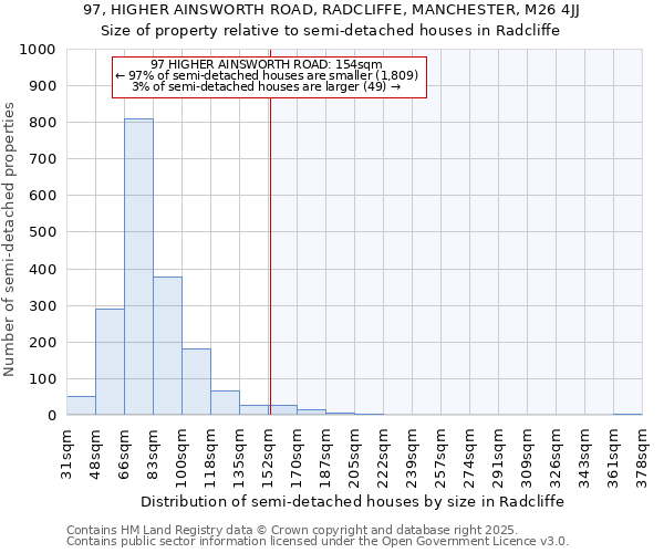 97, HIGHER AINSWORTH ROAD, RADCLIFFE, MANCHESTER, M26 4JJ: Size of property relative to semi-detached houses houses in Radcliffe