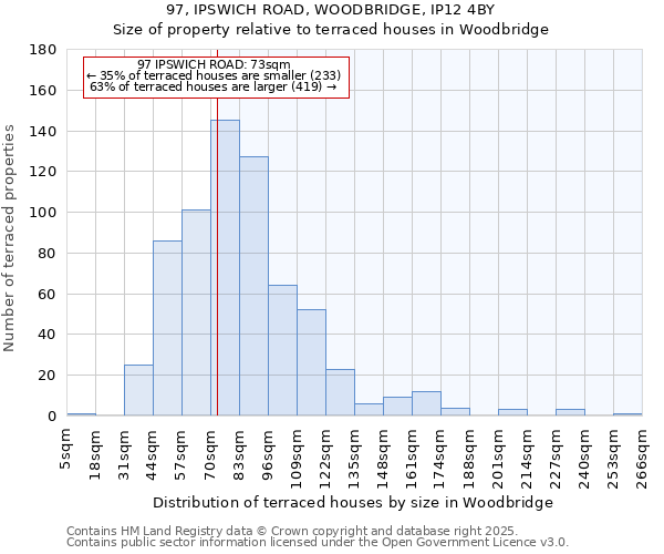 97, IPSWICH ROAD, WOODBRIDGE, IP12 4BY: Size of property relative to terraced houses houses in Woodbridge