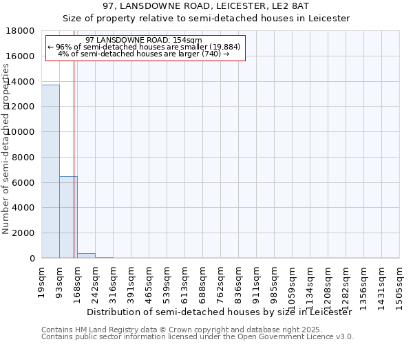 97, LANSDOWNE ROAD, LEICESTER, LE2 8AT: Size of property relative to semi-detached houses houses in Leicester