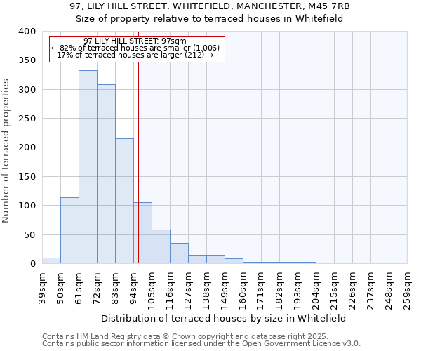 97, LILY HILL STREET, WHITEFIELD, MANCHESTER, M45 7RB: Size of property relative to terraced houses houses in Whitefield