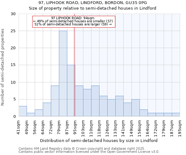 97, LIPHOOK ROAD, LINDFORD, BORDON, GU35 0PG: Size of property relative to semi-detached houses houses in Lindford