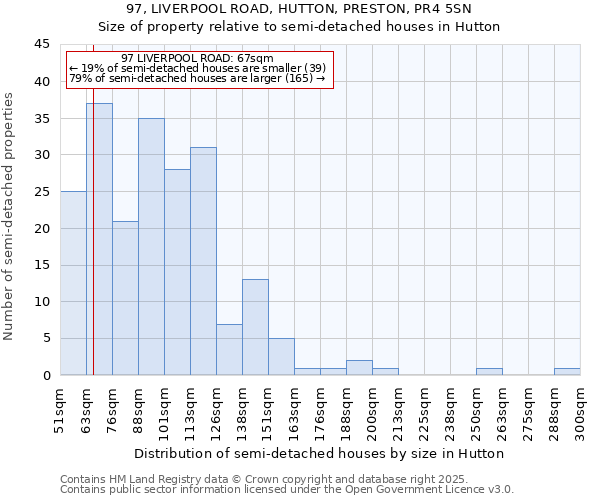97, LIVERPOOL ROAD, HUTTON, PRESTON, PR4 5SN: Size of property relative to semi-detached houses houses in Hutton