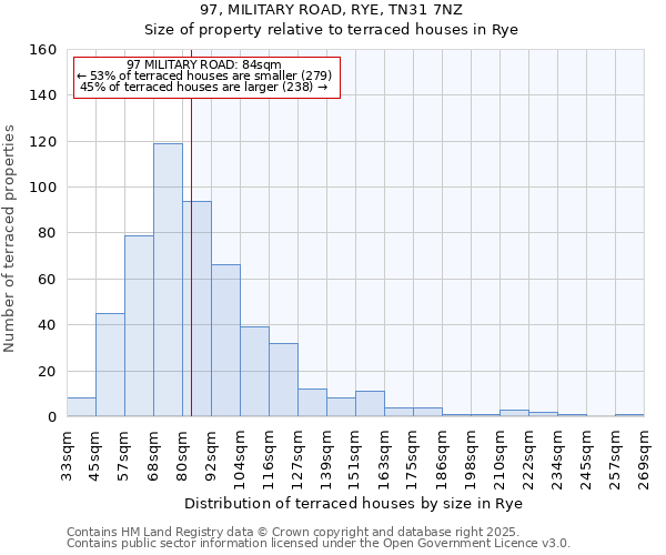 97, MILITARY ROAD, RYE, TN31 7NZ: Size of property relative to terraced houses houses in Rye