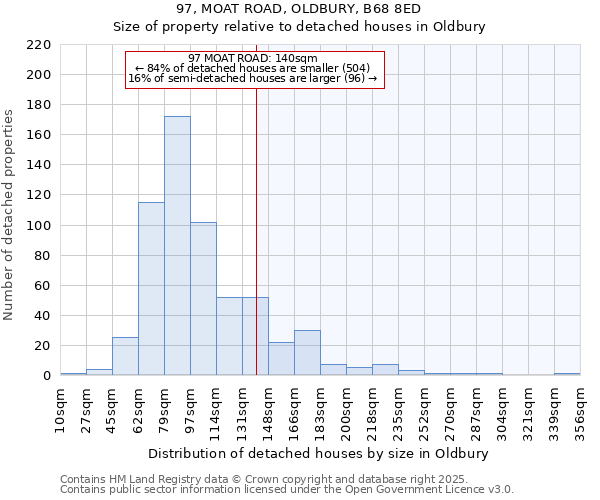 97, MOAT ROAD, OLDBURY, B68 8ED: Size of property relative to detached houses houses in Oldbury