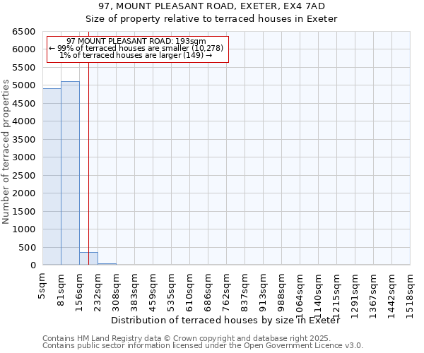 97, MOUNT PLEASANT ROAD, EXETER, EX4 7AD: Size of property relative to terraced houses houses in Exeter