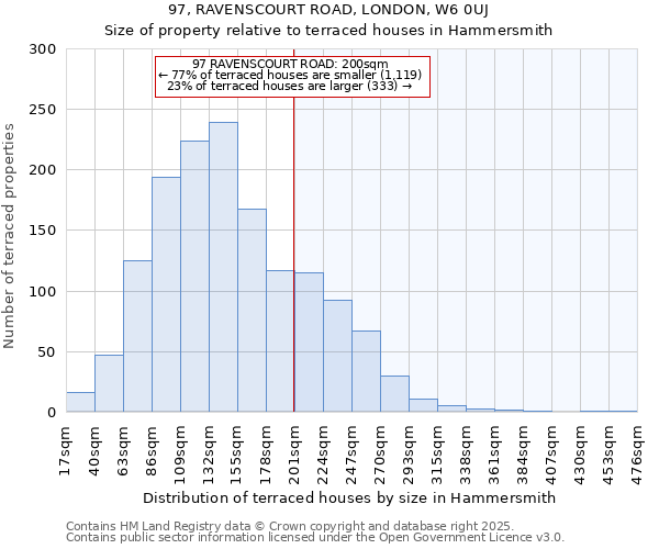 97, RAVENSCOURT ROAD, LONDON, W6 0UJ: Size of property relative to terraced houses houses in Hammersmith