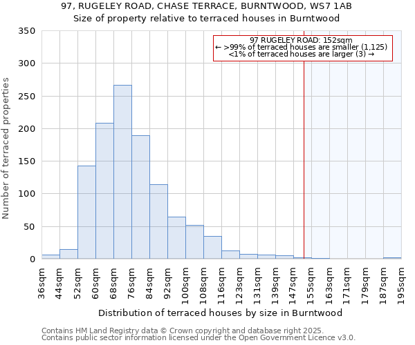 97, RUGELEY ROAD, CHASE TERRACE, BURNTWOOD, WS7 1AB: Size of property relative to terraced houses houses in Burntwood