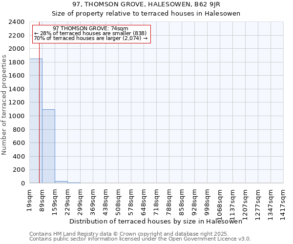 97, THOMSON GROVE, HALESOWEN, B62 9JR: Size of property relative to terraced houses houses in Halesowen