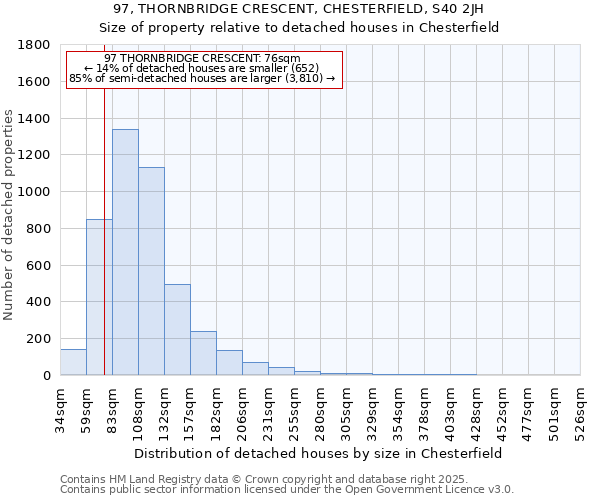 97, THORNBRIDGE CRESCENT, CHESTERFIELD, S40 2JH: Size of property relative to detached houses houses in Chesterfield