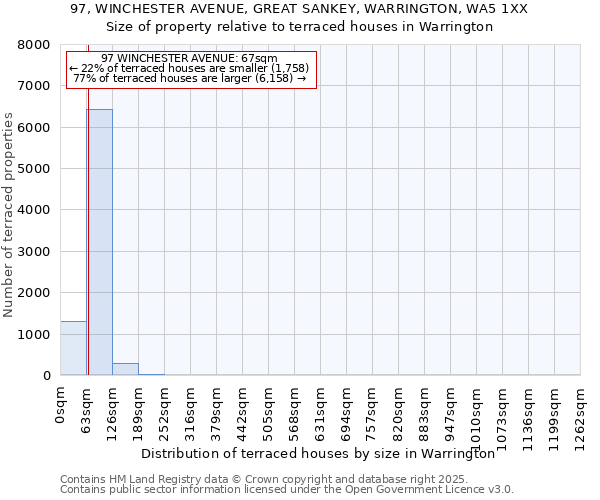 97, WINCHESTER AVENUE, GREAT SANKEY, WARRINGTON, WA5 1XX: Size of property relative to terraced houses houses in Warrington