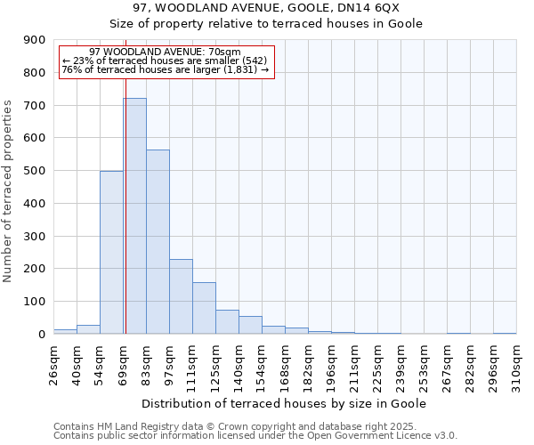97, WOODLAND AVENUE, GOOLE, DN14 6QX: Size of property relative to terraced houses houses in Goole