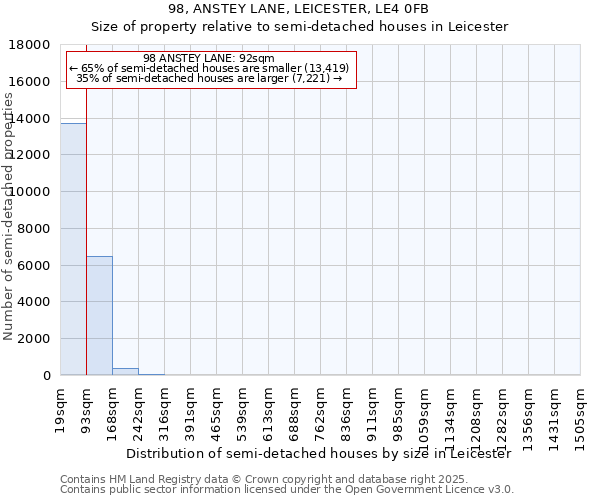 98, ANSTEY LANE, LEICESTER, LE4 0FB: Size of property relative to semi-detached houses houses in Leicester