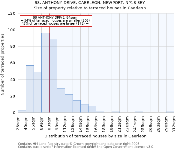 98, ANTHONY DRIVE, CAERLEON, NEWPORT, NP18 3EY: Size of property relative to terraced houses houses in Caerleon