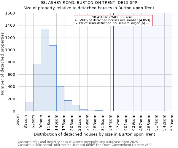 98, ASHBY ROAD, BURTON-ON-TRENT, DE15 0PP: Size of property relative to detached houses houses in Burton upon Trent
