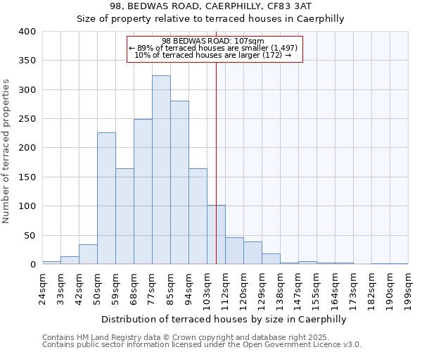 98, BEDWAS ROAD, CAERPHILLY, CF83 3AT: Size of property relative to terraced houses houses in Caerphilly