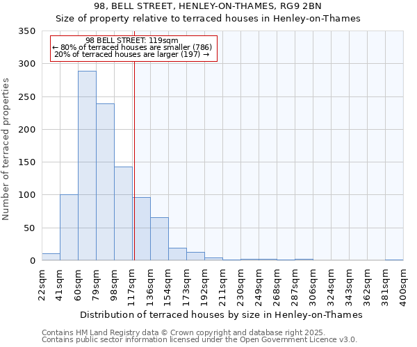 98, BELL STREET, HENLEY-ON-THAMES, RG9 2BN: Size of property relative to terraced houses houses in Henley-on-Thames