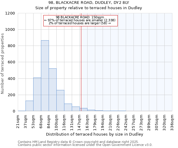 98, BLACKACRE ROAD, DUDLEY, DY2 8LY: Size of property relative to terraced houses houses in Dudley