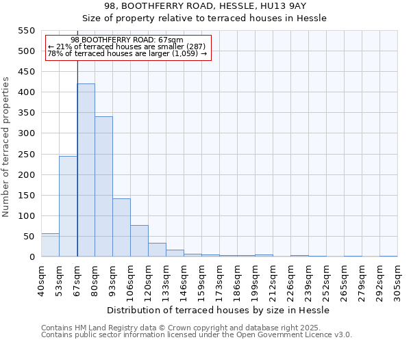 98, BOOTHFERRY ROAD, HESSLE, HU13 9AY: Size of property relative to terraced houses houses in Hessle