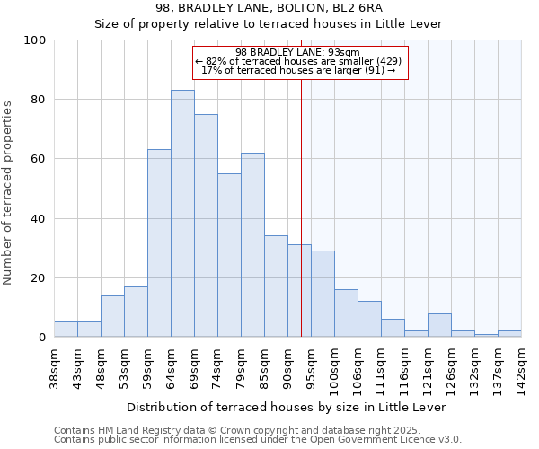 98, BRADLEY LANE, BOLTON, BL2 6RA: Size of property relative to terraced houses houses in Little Lever