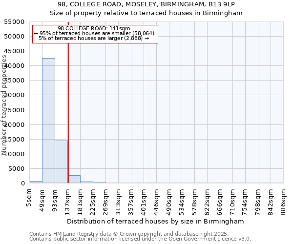 98, COLLEGE ROAD, MOSELEY, BIRMINGHAM, B13 9LP: Size of property relative to terraced houses houses in Birmingham