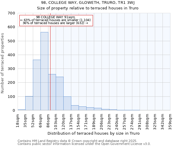 98, COLLEGE WAY, GLOWETH, TRURO, TR1 3WJ: Size of property relative to terraced houses houses in Truro
