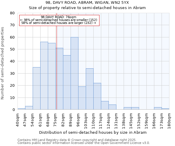 98, DAVY ROAD, ABRAM, WIGAN, WN2 5YX: Size of property relative to semi-detached houses houses in Abram
