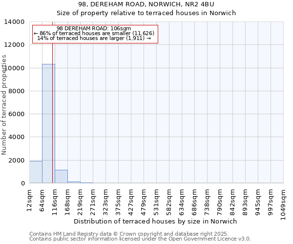 98, DEREHAM ROAD, NORWICH, NR2 4BU: Size of property relative to terraced houses houses in Norwich