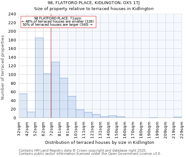 98, FLATFORD PLACE, KIDLINGTON, OX5 1TJ: Size of property relative to terraced houses houses in Kidlington