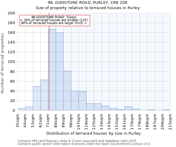 98, GODSTONE ROAD, PURLEY, CR8 2DE: Size of property relative to terraced houses houses in Purley