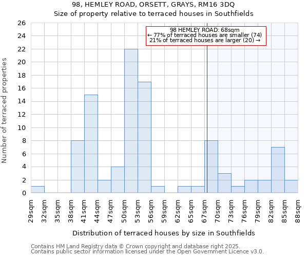 98, HEMLEY ROAD, ORSETT, GRAYS, RM16 3DQ: Size of property relative to terraced houses houses in Southfields