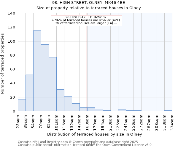 98, HIGH STREET, OLNEY, MK46 4BE: Size of property relative to terraced houses houses in Olney