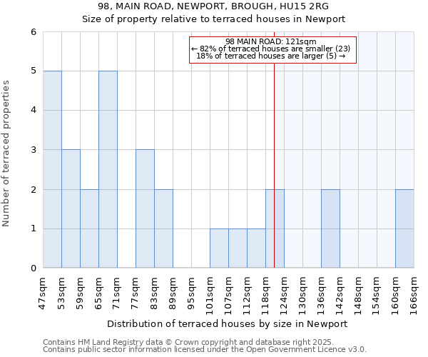 98, MAIN ROAD, NEWPORT, BROUGH, HU15 2RG: Size of property relative to terraced houses houses in Newport