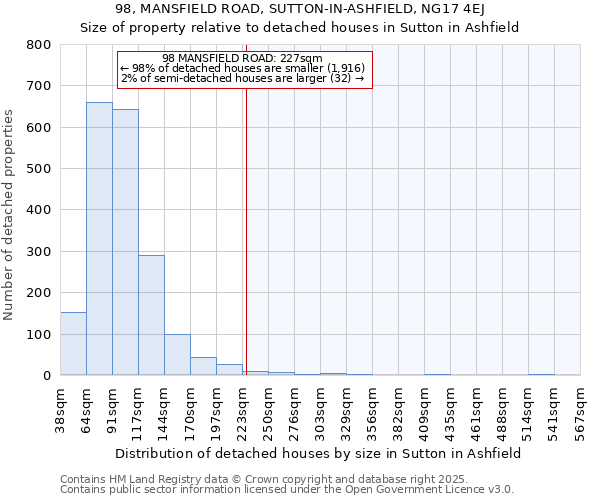 98, MANSFIELD ROAD, SUTTON-IN-ASHFIELD, NG17 4EJ: Size of property relative to detached houses houses in Sutton in Ashfield