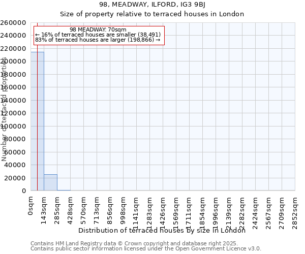 98, MEADWAY, ILFORD, IG3 9BJ: Size of property relative to terraced houses houses in London