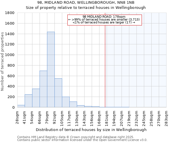 98, MIDLAND ROAD, WELLINGBOROUGH, NN8 1NB: Size of property relative to terraced houses houses in Wellingborough