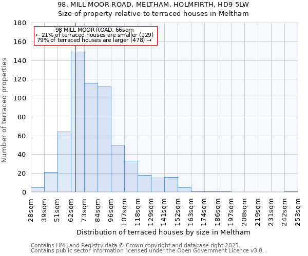 98, MILL MOOR ROAD, MELTHAM, HOLMFIRTH, HD9 5LW: Size of property relative to terraced houses houses in Meltham